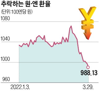 엔화 가치, 6년여 만에 최저치 추락…한국 수출기업 '비상'