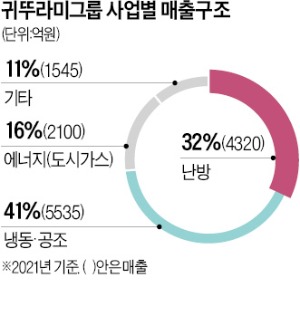 "귀뚜라미=보일러는 옛말…올해 원전·반도체·2차전지 사업 집중"