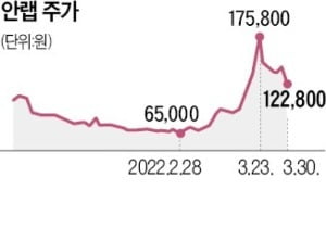 '安 총리 고사' 안랩 11% 급락