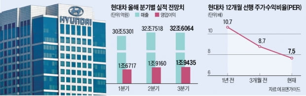 외국인 올라탄 현대차, 반등 시동 걸었다