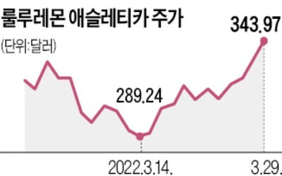 호실적 전망에…룰루레몬, 8% 급등