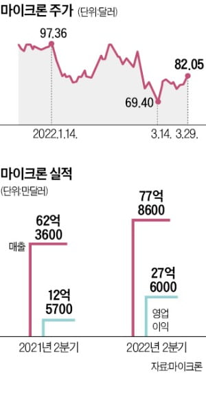 깜짝 실적 낸 마이크론 "D램 꽁 머니 카지노 탄탄"