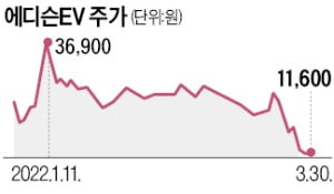 에디슨EV 결국 거래정지