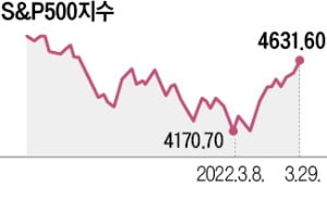 美 증시·암호화폐 전쟁前 수준으로 회복