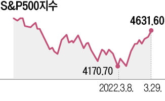 美 증시·암호화폐 전쟁前 수준으로 회복