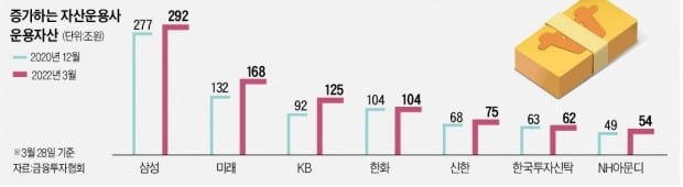 'ETF 영토확장'에 운용사 희비 갈렸다