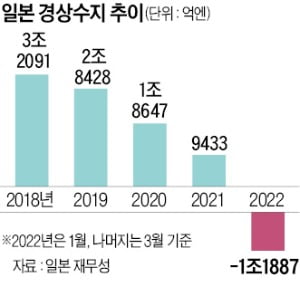 엔저→경상적자 '악순환'…日, 24년 만에 시장개입 나서나