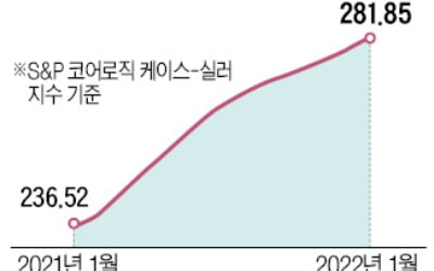 美 집값, 1월에 19% 껑충…"금리 더 오르기 전에 사자"