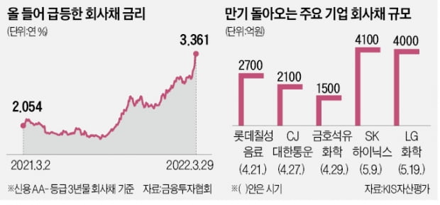 금리 오르자 자금 조달 망설이는 카지노 가입머니 즉시지급들