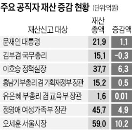 文정부 공직자 재산 4년간 20% 불었다…법제처장 350억 '1위'