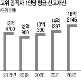 文정부 공직자 재산 4년간 20% 불었다…법제처장 350억 '1위'