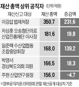 文정부 공직자 재산 4년간 20% 불었다…법제처장 350억 '1위'