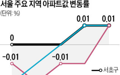 "대통령 집무실 온다"…용산 아파트값 9주 만에 상승 전환