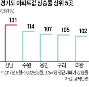 분당 파크뷰 17억원 올랐다…성남 '文정부 5년' 상승률 1위