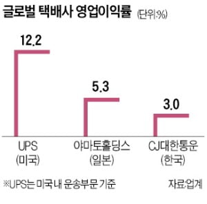 "CJ대한통운 주가부진 뒤엔 노조 리스크"