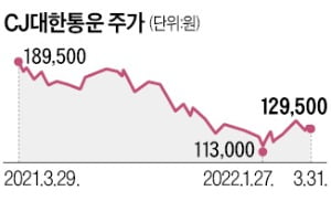 "CJ대한통운 주가부진 뒤엔 노조 리스크"