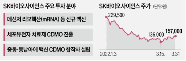 SK바이오사이언스, M&A에 兆단위 쏟아붓는다