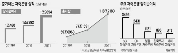 부실 이미지 뗀 저축은행…우량 금융사로 우뚝