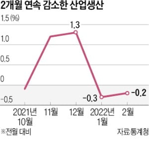 '중대재해법 쇼크' 덮쳤다…건설업 생산, 7년 만에 최대폭 감소