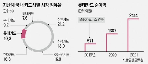 [단독] 롯데카드, 3년 만에 매물로…우리銀 인수땐 업계 2위 '껑충'