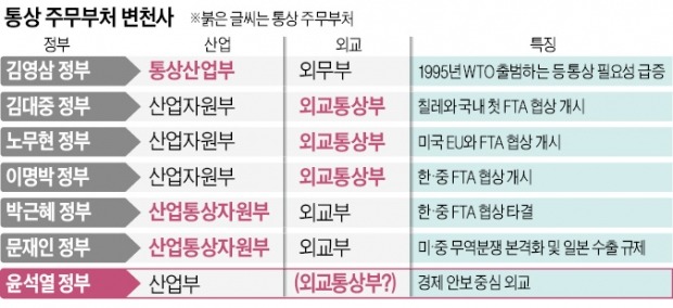 尹 "외교·통상 묶어야 시너지"…새 총리 의견 듣고 최종 결정할 듯