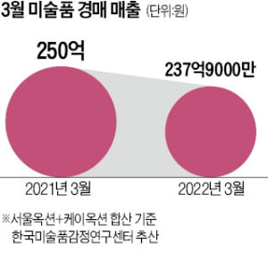 '불장' 끝났나…미술 경매시장 '주춤'