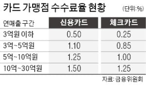 새 정부 카드 수수료 손보나…"자칫 소상공인 부담 늘 수도"