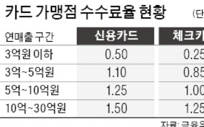 새 정부 카드 수수료 손보나…"자칫 소상공인 부담 늘 수도"