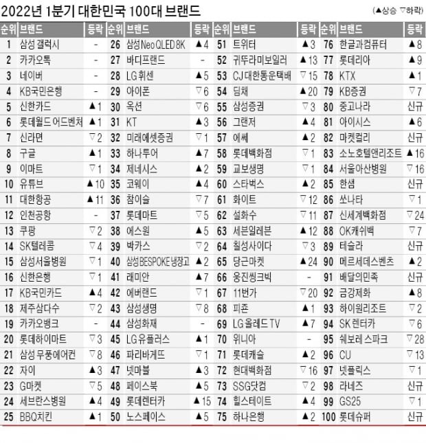 브랜드스탁 '대한민국 100대 브랜드'…대한항공·하나투어 '훨훨'