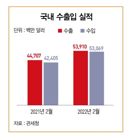 역사 쓴 2월 수출액…“제조업 저력 보여줬다”  