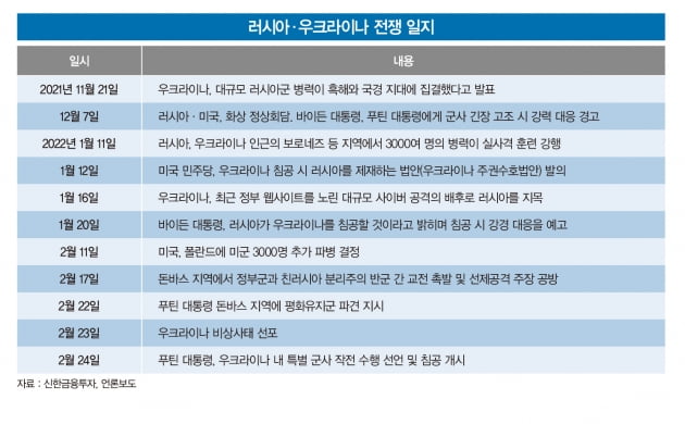 ‘전쟁·긴축’ 이중고 빠진 글로벌 금융시장