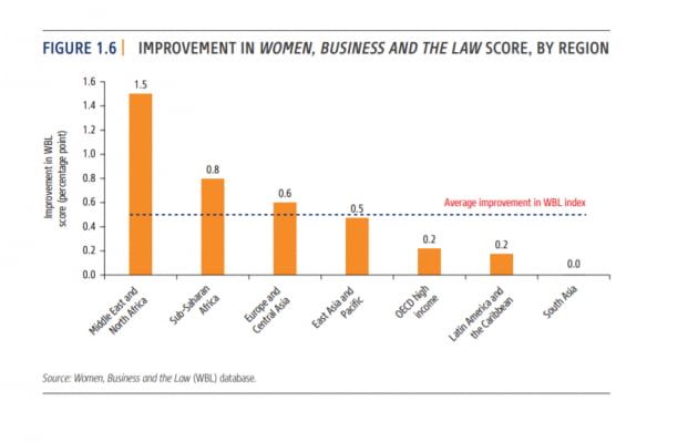 지역별 WBL 지수 향상 정도.사진= 2022 여성의 일과 법 보고서