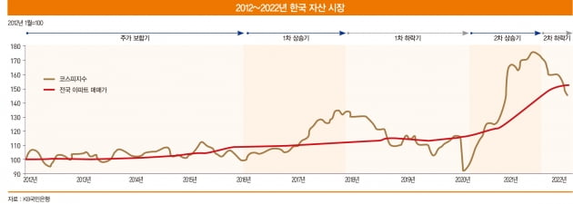 주식 시장이 하락하면 부동산 시장도 하락할까[아기곰의 부동산 산책]