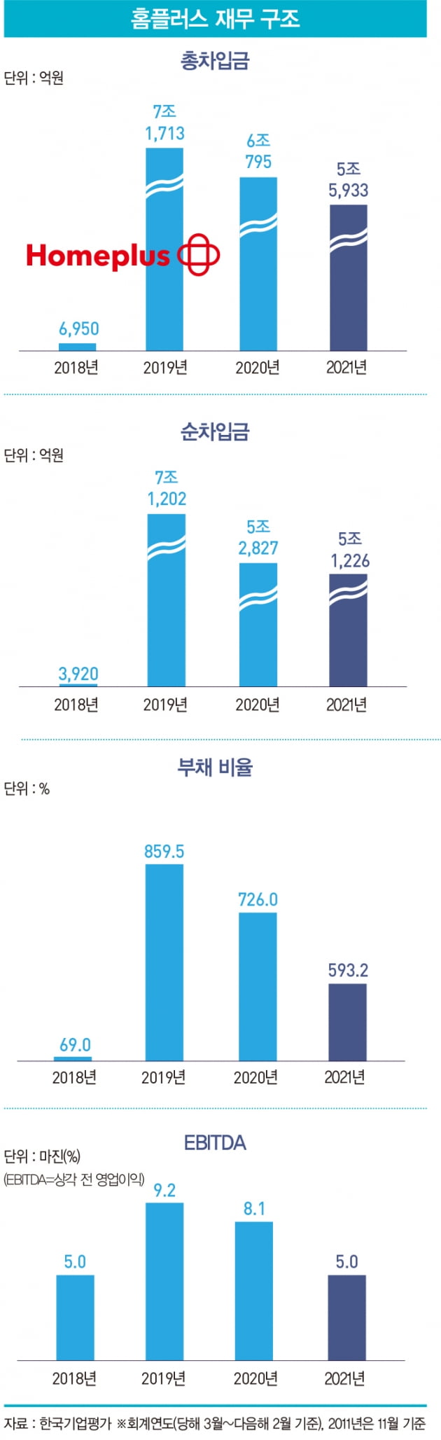 신용도 수직 낙하하는 홈플러스…유통 경쟁력 회복 가능한가 