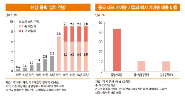 중국 해상 풍력 시장 확대 본격화…동방케이블 주목 