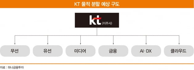 ″KT, 할인율 감안해도 지주사 전환 호재” 