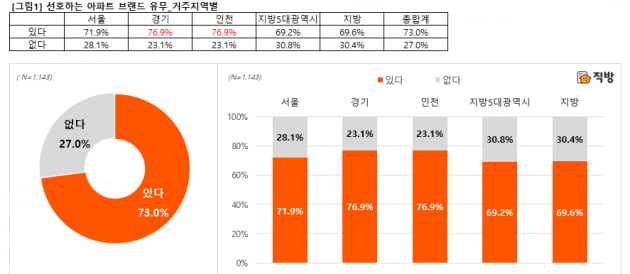 브랜드, 아파트 가격 형성에 영향있다?