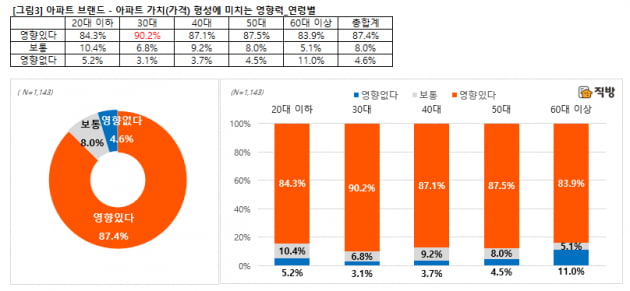 브랜드, 아파트 가격 형성에 영향있다?