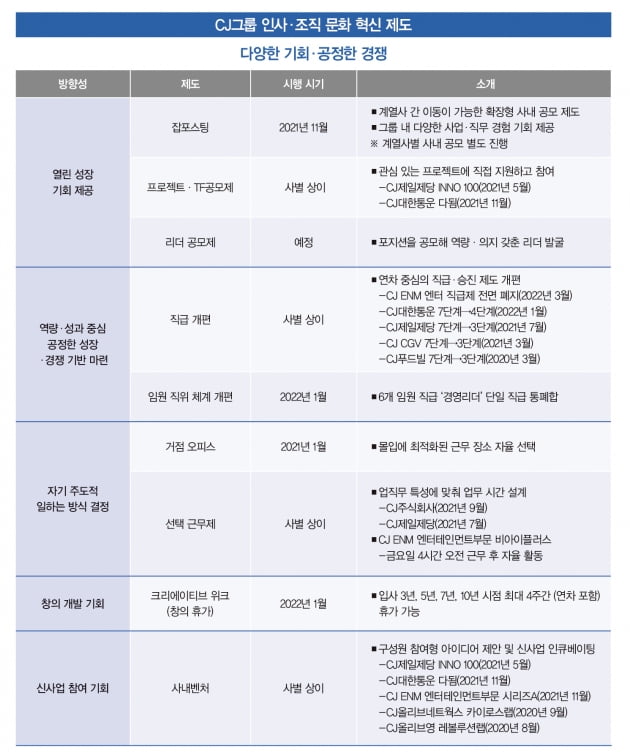 ‘역량 있으면 나이·연차 상관없이 리더’…CJ가 쏜 인사 대혁신