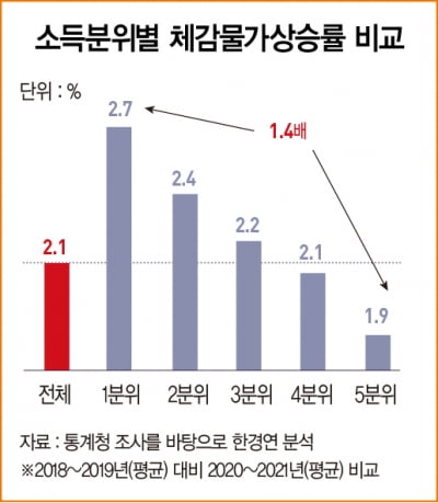 저소득층 물가 부담, 고소득층의 1.4배