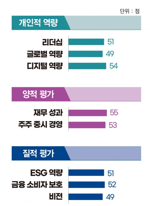 정일문 한국투자증권 사장, ‘정통 IB맨’ 업계 1위로…압도적 우위 지킨다