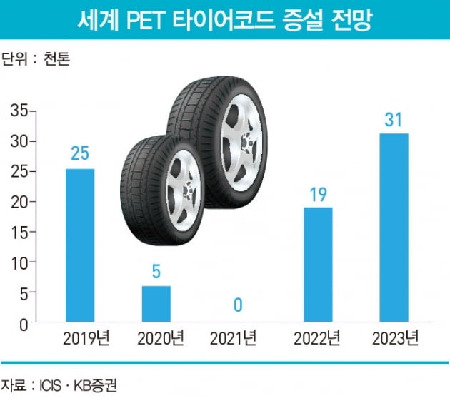 만들면 팔리는 타이어코드, 효성과 코오롱 기술과 규모로 격차 벌린다