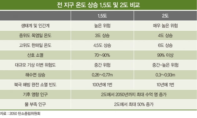 탄소 중립의 거센 물결, 골든타임 ‘30년’