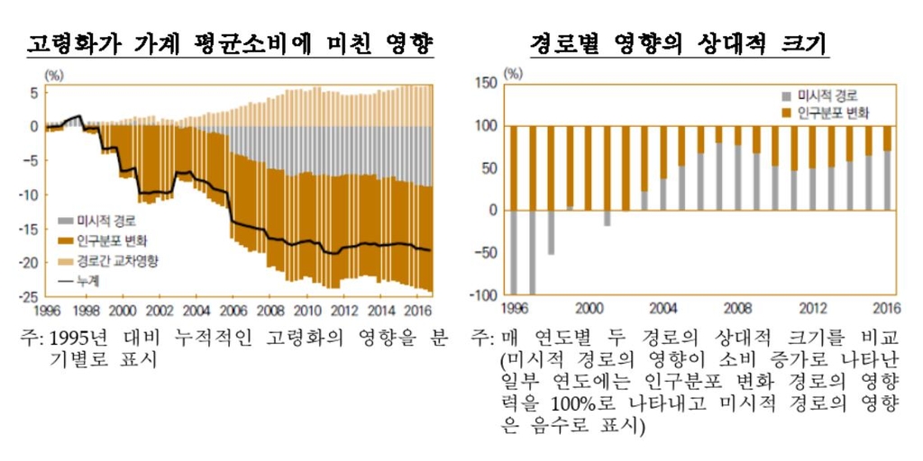 "고령화로 2035년까지 가계소비 연 0.7%씩 감소할 것"