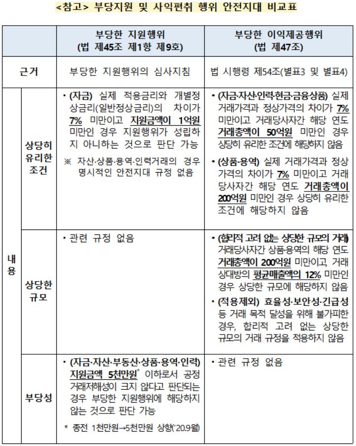 부당 내부거래 예측가능성 높인다…거래총액 기준 안전지대 검토