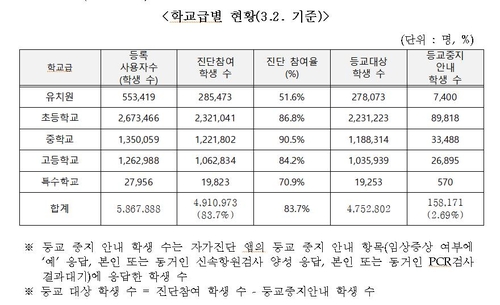 개학일 학생 15만8천명 '등교중지'…확진교사 대체인력 지원(종합)