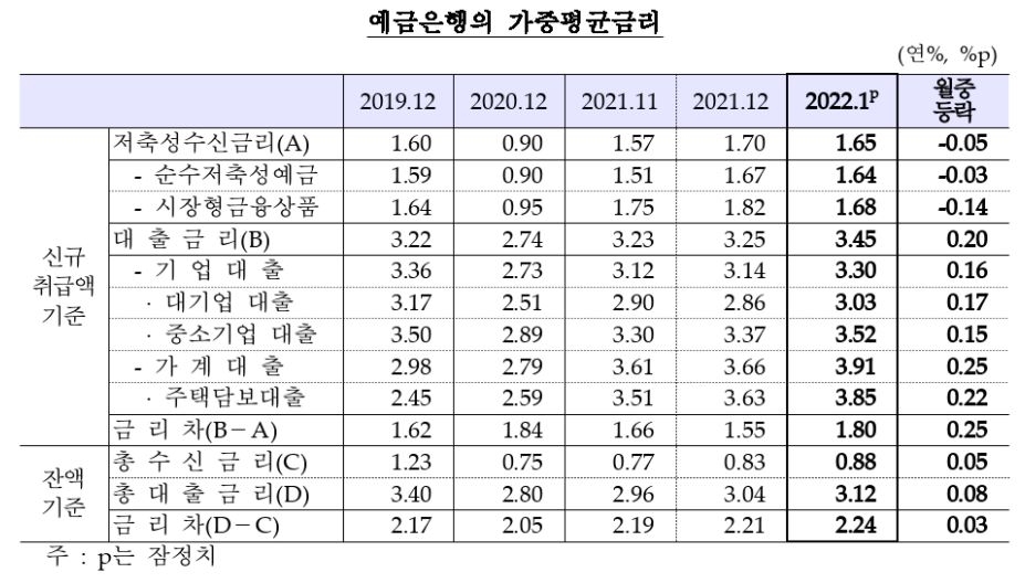 1월 은행 주택담보대출 금리 3.85%…8년 9개월만에 최고