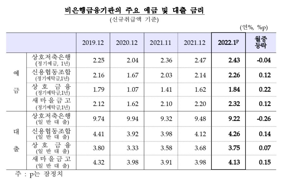 1월 은행 주택담보대출 금리 3.85%…8년 9개월만에 최고