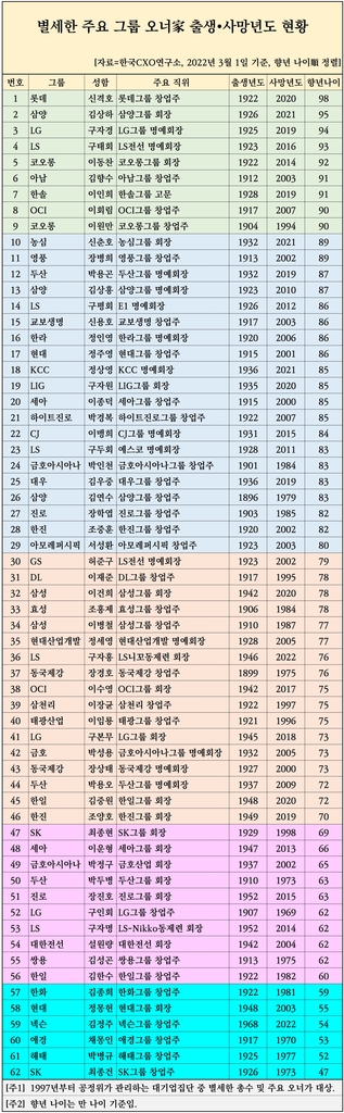 "역대 그룹 회장·창업주 평균수명 76.8세…최장수는 롯데 신격호"