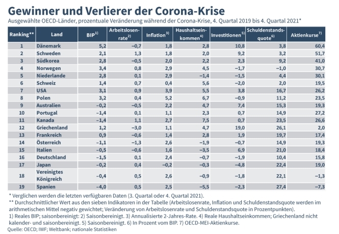 한국, 코로나19 경제성적 승자…OECD 19개국 중 3위